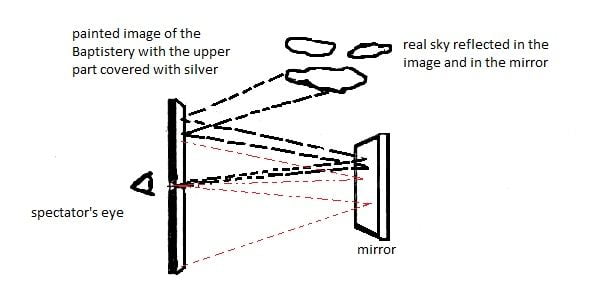 Brunelleschi's perspective panel.